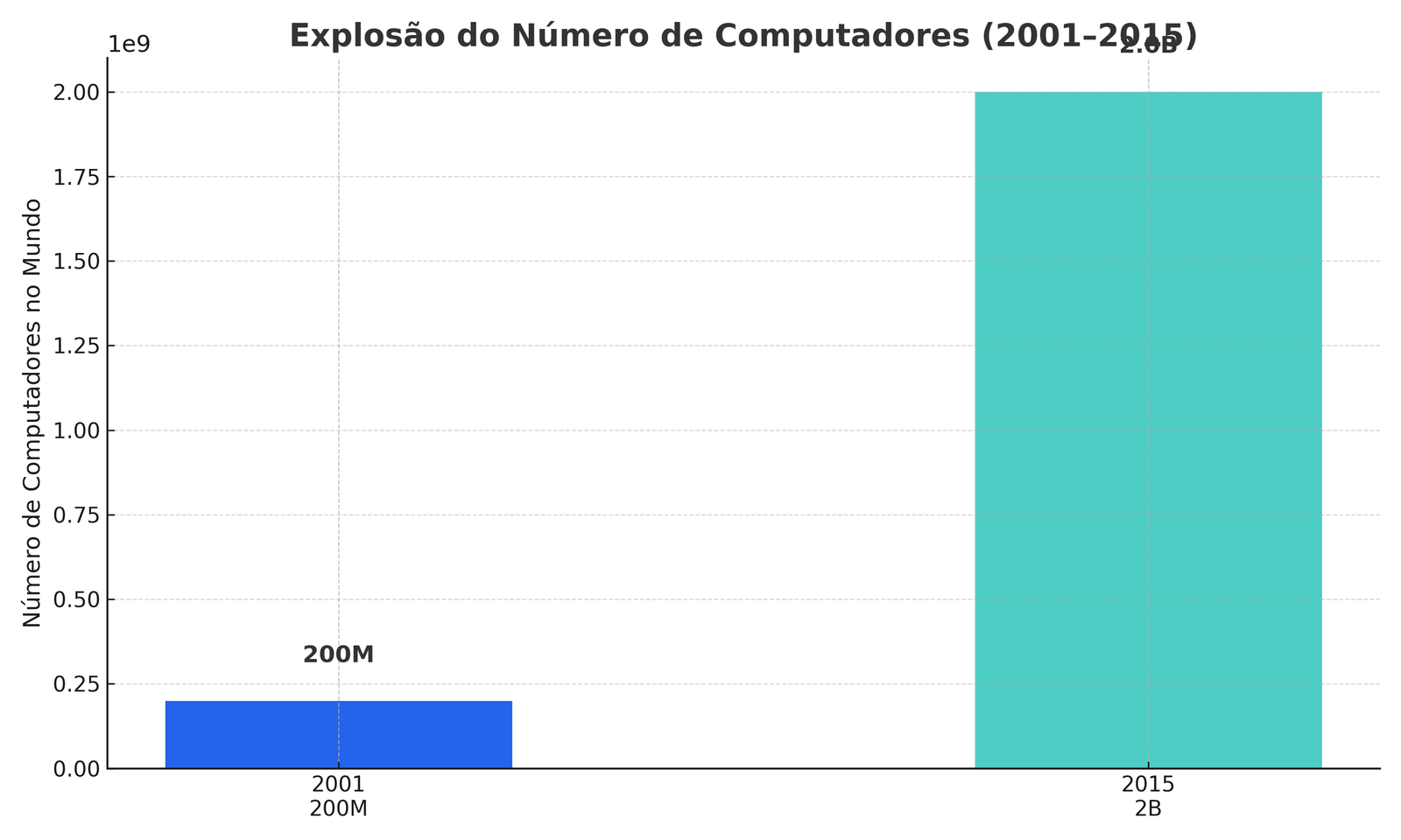 Crescimento de computadores: 200M para 2B em 14 anos